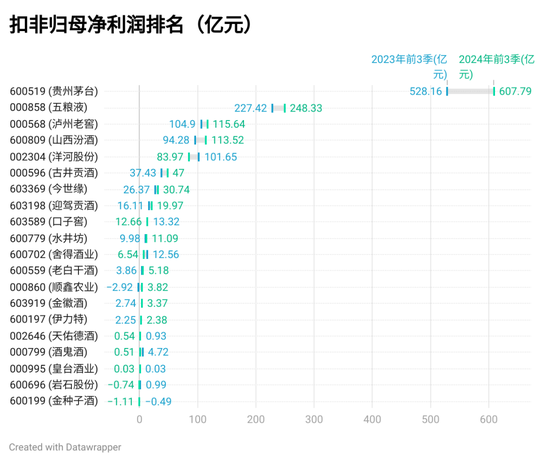 上市酒企三季报排名：贵州茅台营收破千亿 古井贡酒增速领先-第2张图片-体育新闻