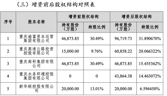 再获重庆国资增资 三峡人寿注册资本有望突破30亿元-第1张图片-体育新闻