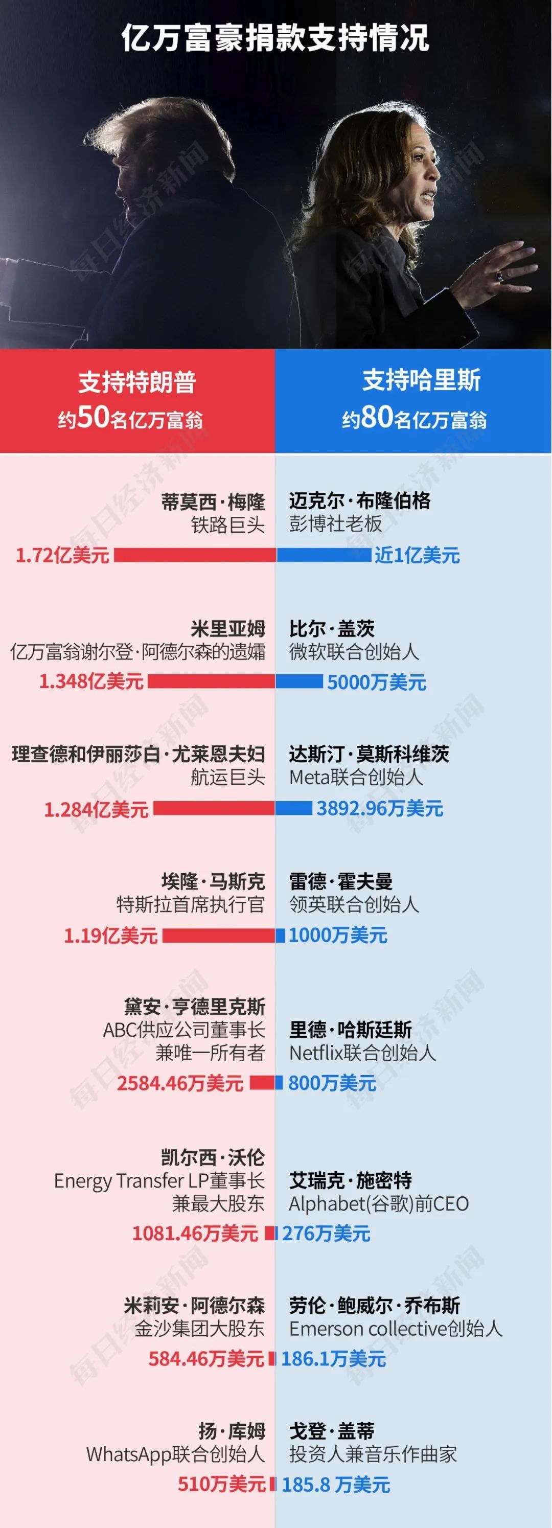 特朗普2.0来了！一文读懂其九大政策主张及市场影响！美国大选烧掉159亿美元，100多位亿万富翁投了多少钱？-第5张图片-体育新闻