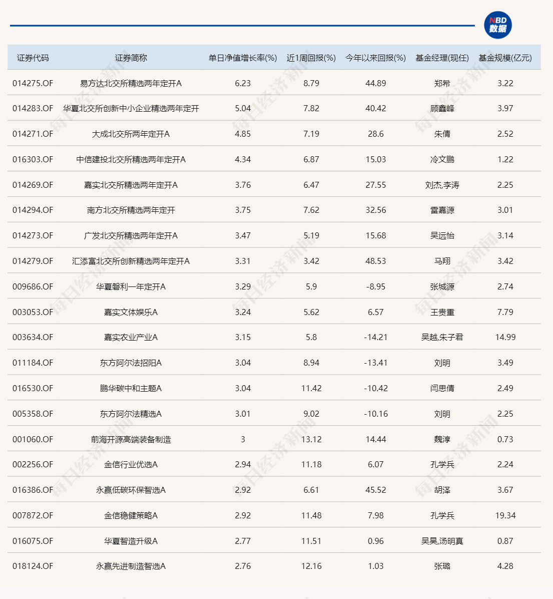 熟悉的一幕！又是北交所主题基金霸占涨幅榜-第1张图片-体育新闻