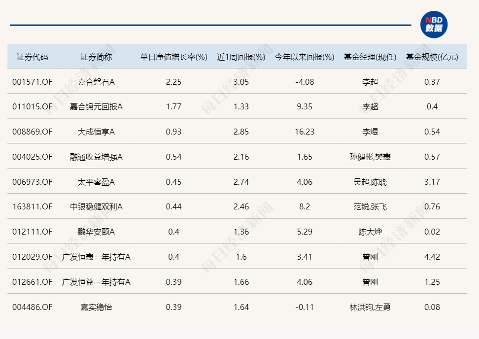 熟悉的一幕！又是北交所主题基金霸占涨幅榜-第3张图片-体育新闻