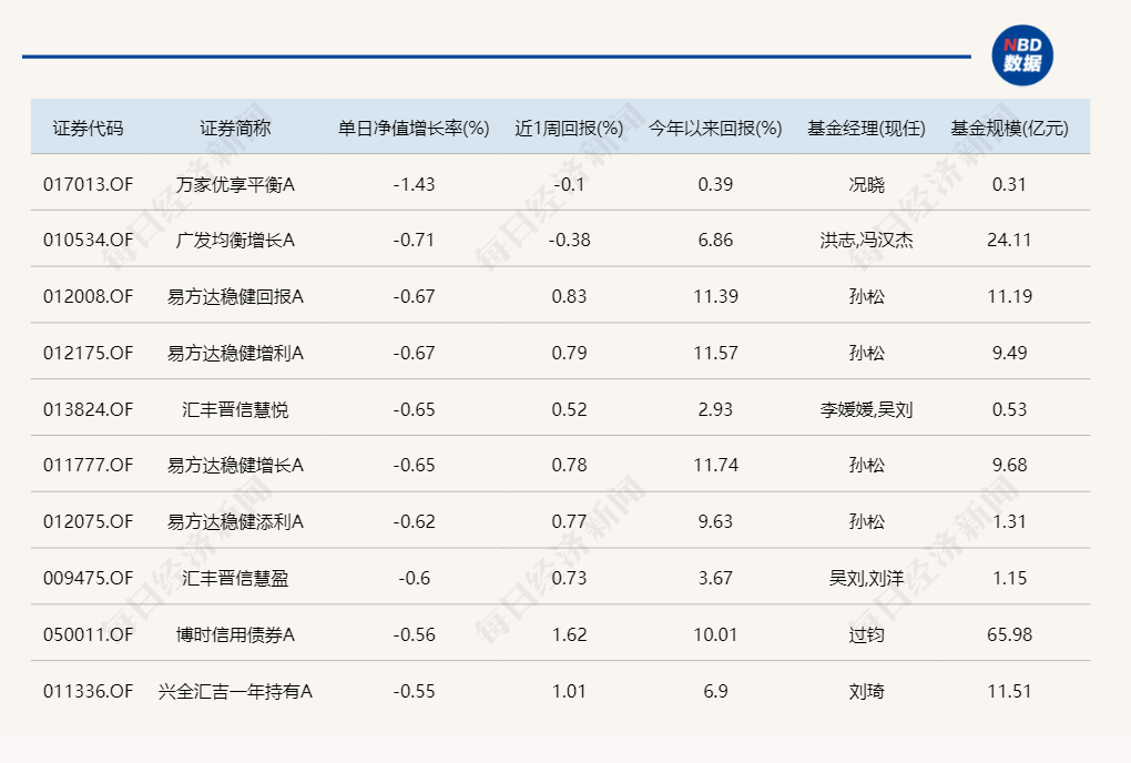 熟悉的一幕！又是北交所主题基金霸占涨幅榜-第4张图片-体育新闻