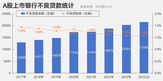 A股上市银行三季度不良率降至1.25% 7家上市农商行不良率保持在1%以下-第1张图片-体育新闻