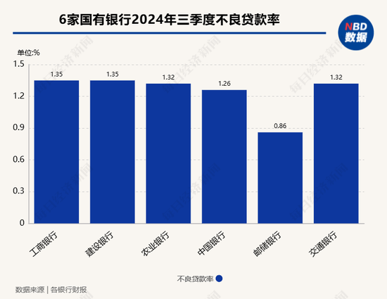 A股上市银行三季度不良率降至1.25% 7家上市农商行不良率保持在1%以下-第2张图片-体育新闻