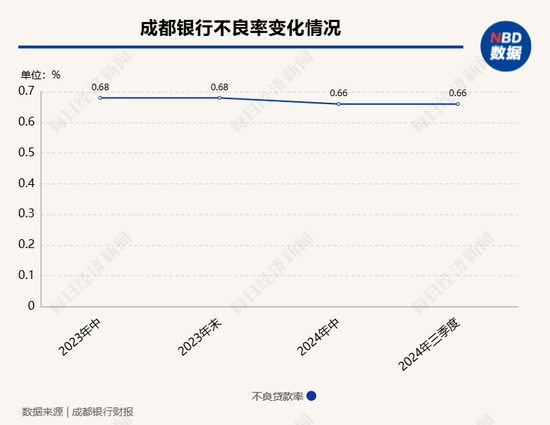 A股上市银行三季度不良率降至1.25% 7家上市农商行不良率保持在1%以下-第3张图片-体育新闻