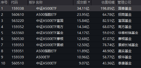 中证A500ETF流动性PK：泰康中证A500ETF上市17天累计成交额64亿元，国泰累计成交额403亿元，国泰是泰康的6倍-第1张图片-体育新闻