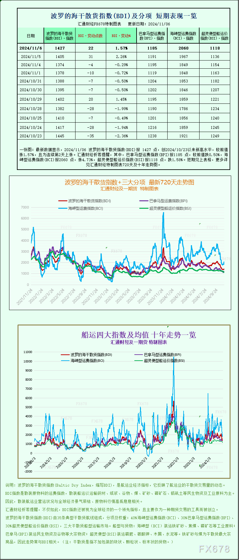 一张图：波罗的海指数因海岬型船板块上涨而上涨-第1张图片-体育新闻