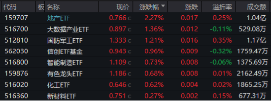 海外大选落地，这只QDII基金暴涨超5%！A股地产直线拉升，国防军工ETF（512810）续刷阶段新高！-第1张图片-体育新闻