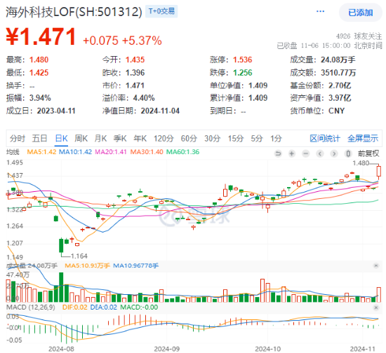 海外大选落地，这只QDII基金暴涨超5%！A股地产直线拉升，国防军工ETF（512810）续刷阶段新高！-第2张图片-体育新闻