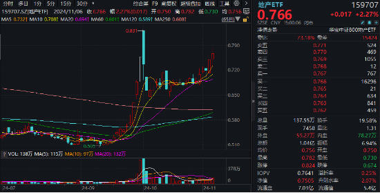 海外大选落地，这只QDII基金暴涨超5%！A股地产直线拉升，国防军工ETF（512810）续刷阶段新高！-第3张图片-体育新闻