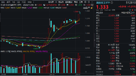 海外大选落地，这只QDII基金暴涨超5%！A股地产直线拉升，国防军工ETF（512810）续刷阶段新高！-第6张图片-体育新闻