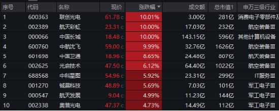 海外大选落地，这只QDII基金暴涨超5%！A股地产直线拉升，国防军工ETF（512810）续刷阶段新高！-第7张图片-体育新闻