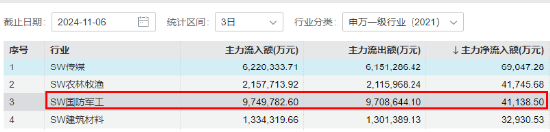 海外大选落地，这只QDII基金暴涨超5%！A股地产直线拉升，国防军工ETF（512810）续刷阶段新高！-第8张图片-体育新闻