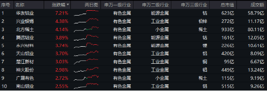 海外大选落地，这只QDII基金暴涨超5%！A股地产直线拉升，国防军工ETF（512810）续刷阶段新高！-第10张图片-体育新闻