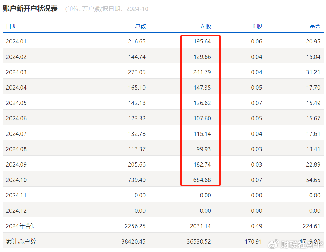 谜底揭开，10月A股新开户685万，排名历史第三-第2张图片-体育新闻