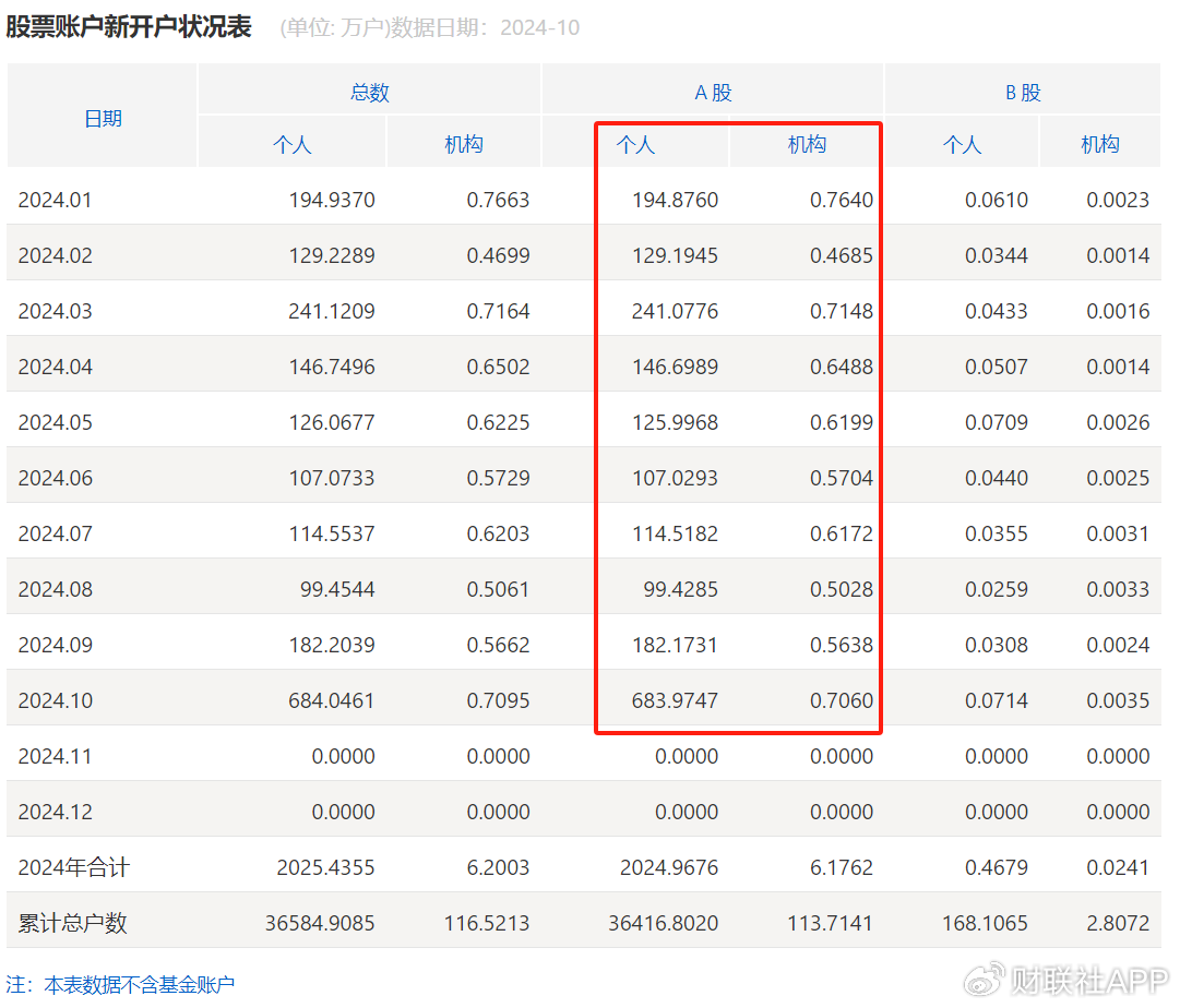 谜底揭开，10月A股新开户685万，排名历史第三-第3张图片-体育新闻