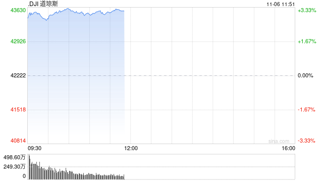 早盘：道指飙升1200点 三大股指均创盘中历史新高-第1张图片-体育新闻