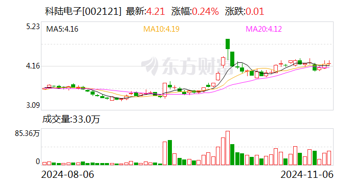 公司热点｜2.56亿元中标项目“飞了”！科陆电子被南方电网“拉黑”，长达18个月-第1张图片-体育新闻