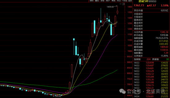 1409点！北证50盘中涨超7%刷新纪录，85股创历史新高-第1张图片-体育新闻