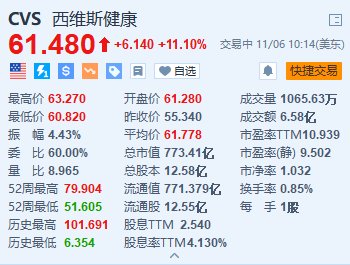 西维斯健康涨11.1% Q3营收同比增长6.3%超预期-第1张图片-体育新闻