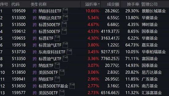 跨境ETF溢价率飙升！基金公司：停牌！-第2张图片-体育新闻