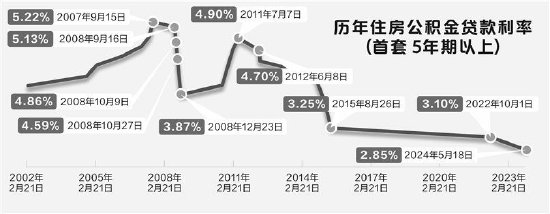 公积金贷款利率调整呼声起 专家称仍有下调空间-第1张图片-体育新闻