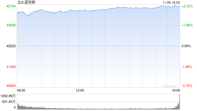 收盘：大选后美股创历史新高 道指飙升逾1500点-第1张图片-体育新闻