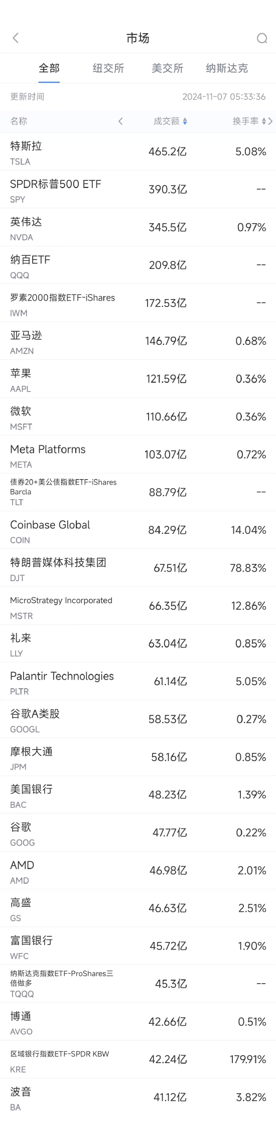 11月6日美股成交额前20：特斯拉大涨约15%，马斯克身家暴增209亿美元-第1张图片-体育新闻