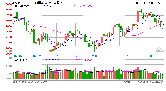 期市开盘：沪银跌超3% 豆二等涨超2%-第2张图片-体育新闻