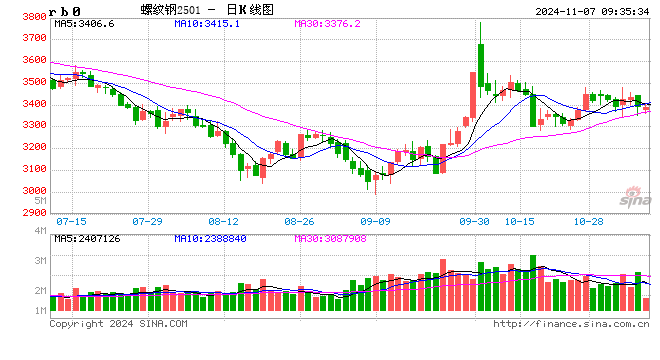 光大期货：11月7日矿钢煤焦日报-第2张图片-体育新闻