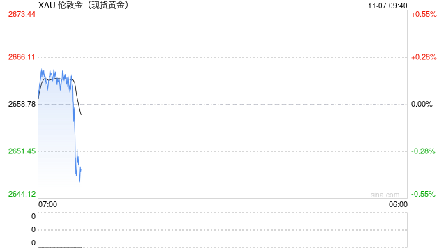 特朗普强势回归 现货黄金下破2650美元-第2张图片-体育新闻