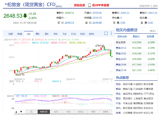 特朗普强势回归 现货黄金下破2650美元-第3张图片-体育新闻