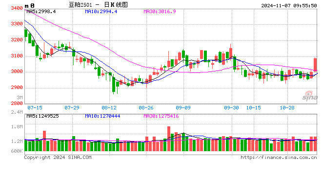 光大期货：11月7日农产品日报-第2张图片-体育新闻
