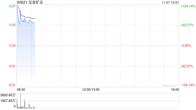 坛金矿业复牌高开124% 因延迟刊发全年业绩于去年6月底停牌-第1张图片-体育新闻