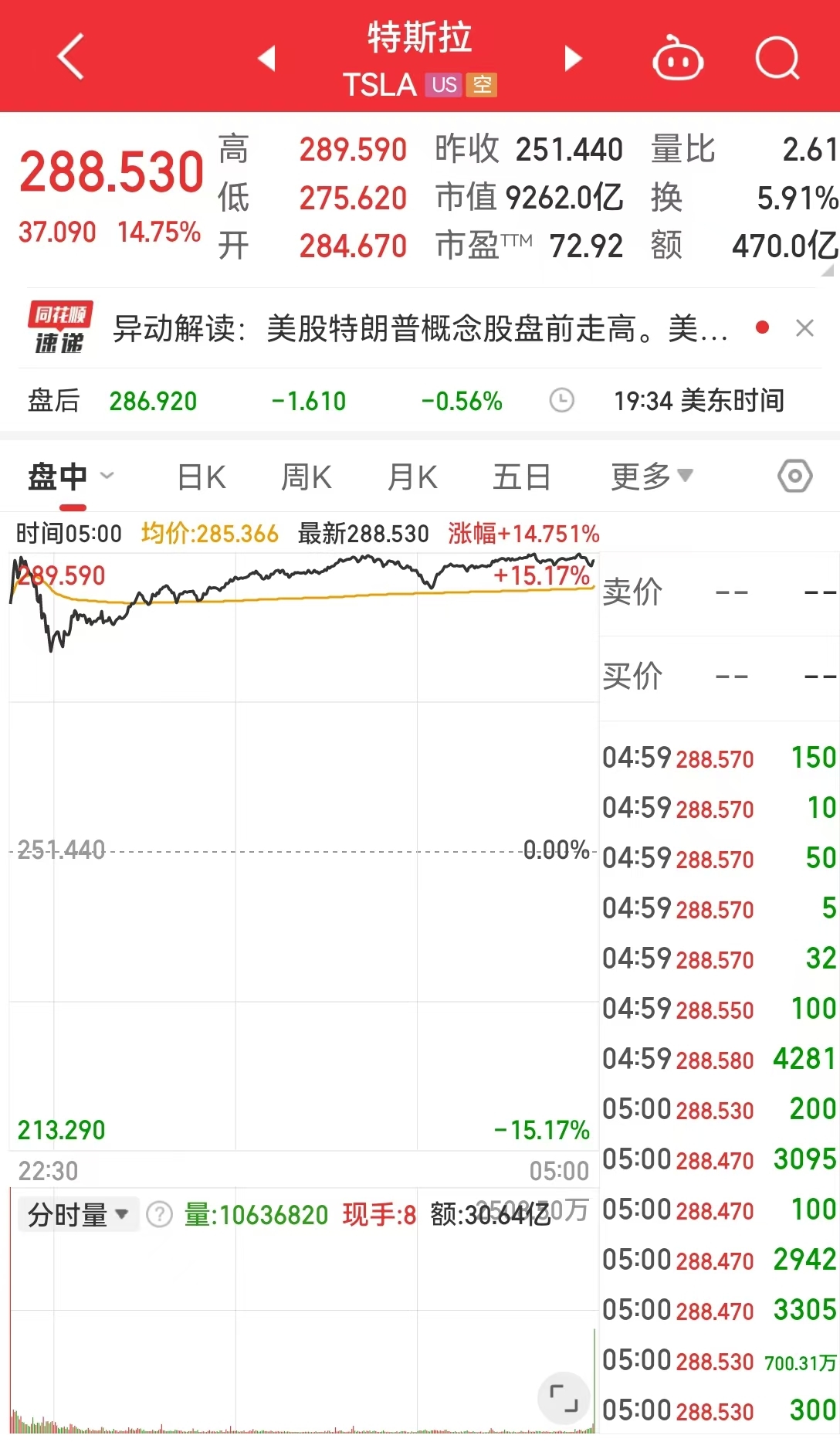 特朗普锁定胜局！特斯拉大涨近15%，马斯克身家一日大增1500亿元-第2张图片-体育新闻