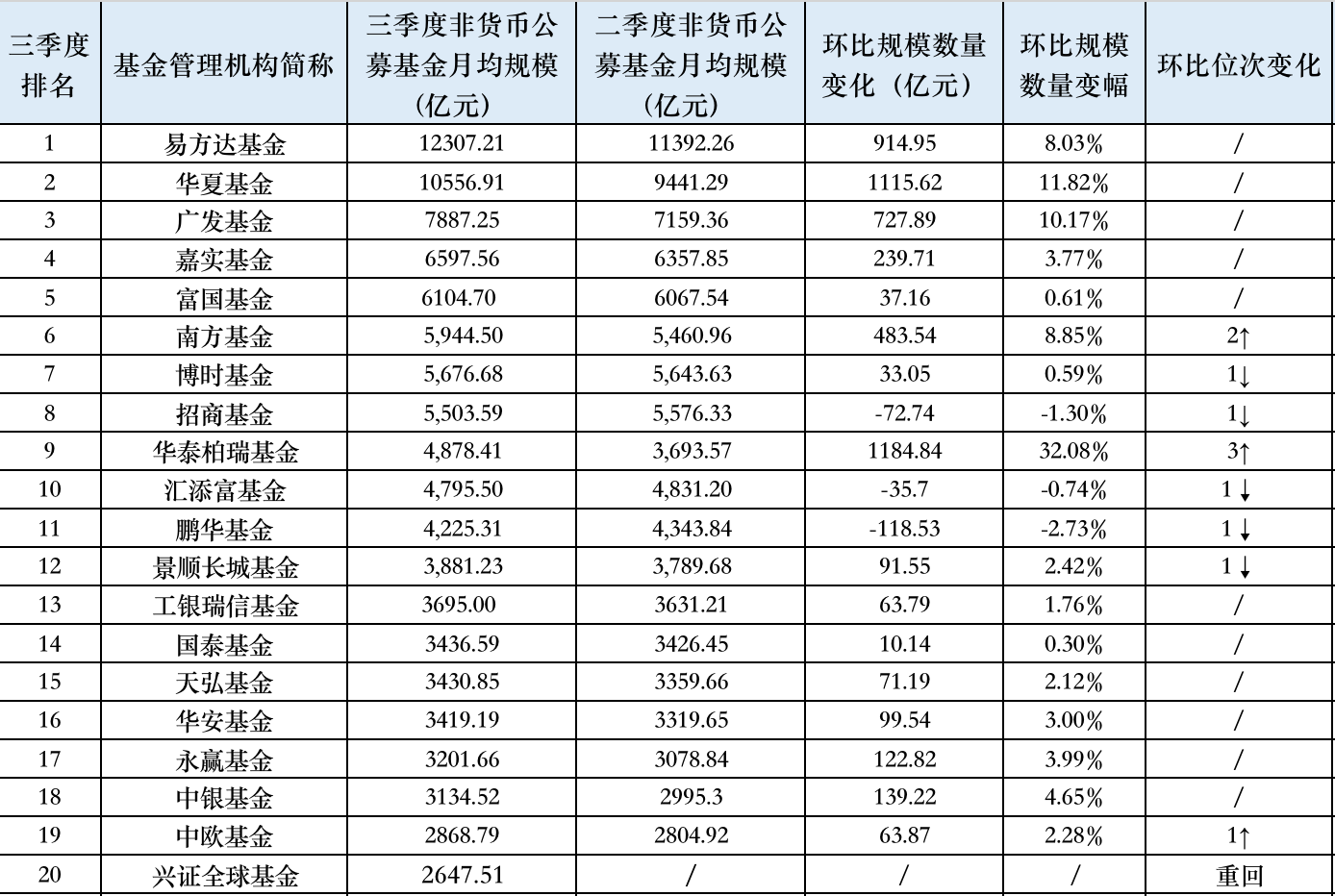 三季度万亿规模已有两家，华泰柏瑞冲进公募非货规模前10，交银施罗德掉队-第1张图片-体育新闻