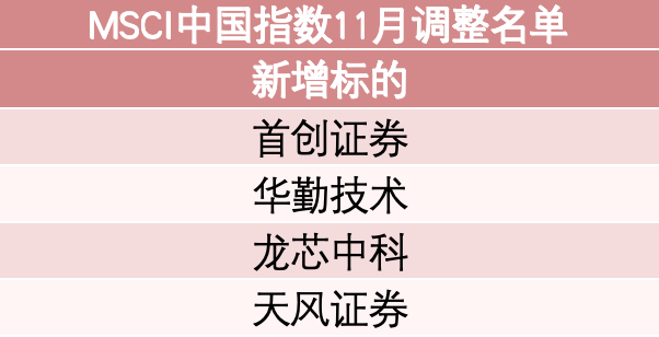 MSCI中国指数调整：新纳入首创证券、华勤技术、龙芯中科和天风证券-第1张图片-体育新闻