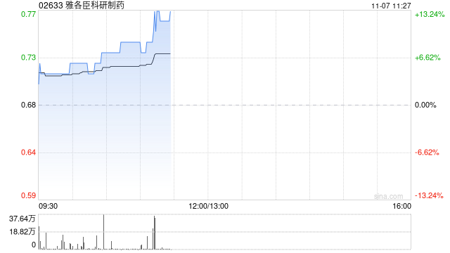 雅各臣科研制药早盘涨超4% 预计中期溢利同比增超40%-第1张图片-体育新闻