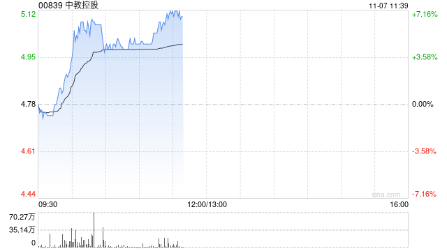 教育股早盘集体走高 中教控股涨逾5%新东方-S涨逾4%-第1张图片-体育新闻