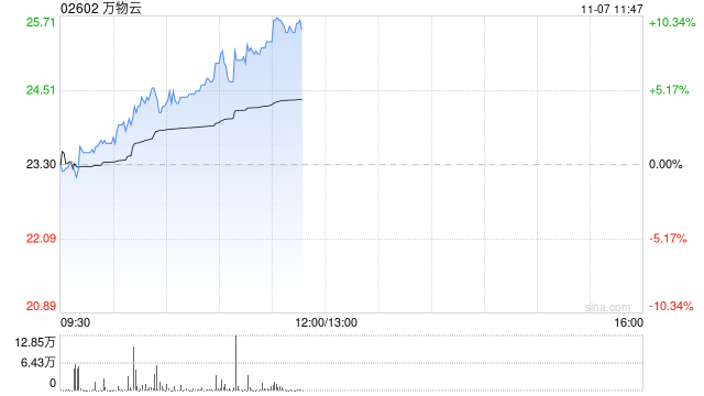 万物云早盘持续涨超7% 近日拟收购万科武汉新唐50%股权-第1张图片-体育新闻