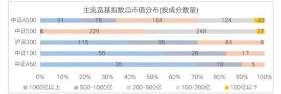 宽基指数的“无限战争”：A500能做大吗？嘉实等基金公司集全公司资源去托举这个产品-第3张图片-体育新闻