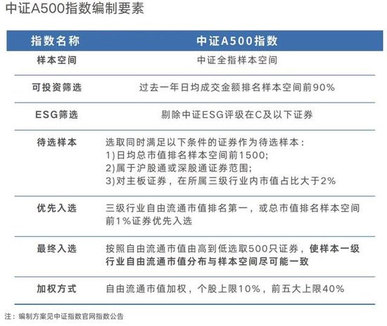 宽基指数的“无限战争”：A500能做大吗？嘉实等基金公司集全公司资源去托举这个产品-第4张图片-体育新闻