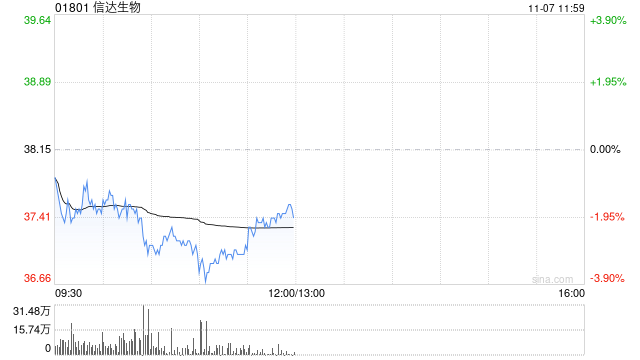 中金：维持信达生物“跑赢行业”评级 目标价58港元-第1张图片-体育新闻