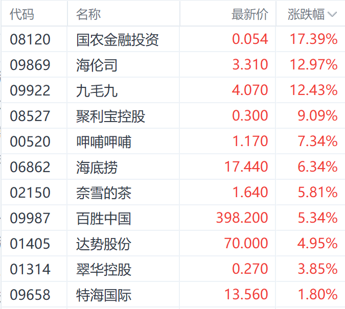 政策预期持续提振港股餐饮股 九毛九大涨近13%-第1张图片-体育新闻