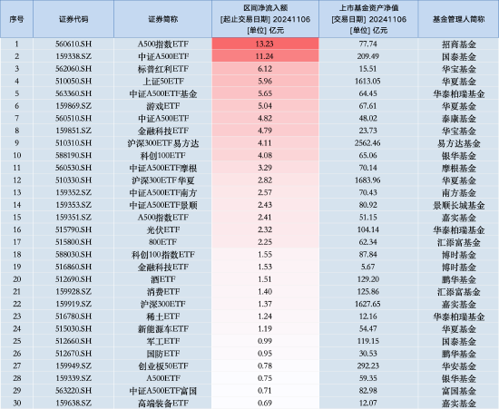 最受青睐ETF：11月6日招商A500指数ETF获净申购13.23亿元，国泰中证A500ETF获净申购11.24亿元（名单）-第1张图片-体育新闻