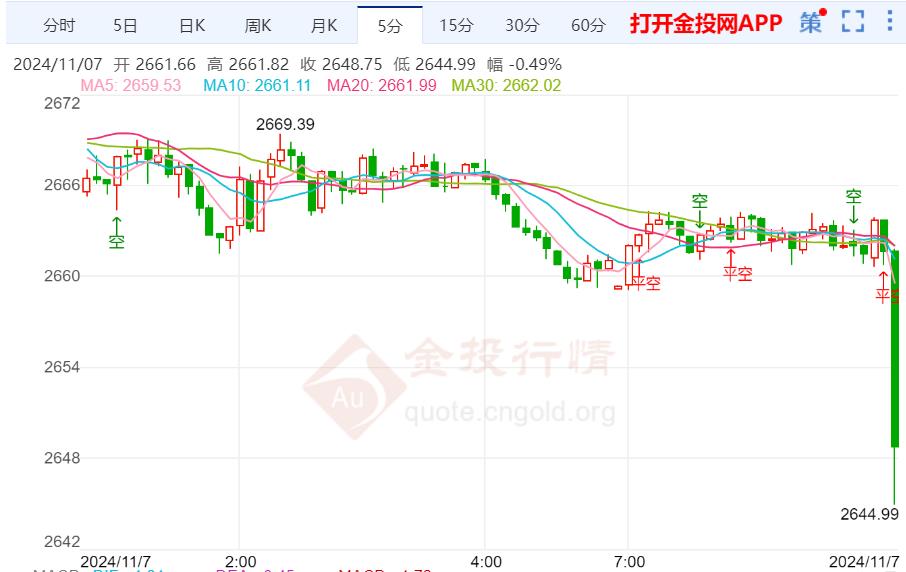 美联储预计将降息 黄金价格崩跌至三周低点-第2张图片-体育新闻