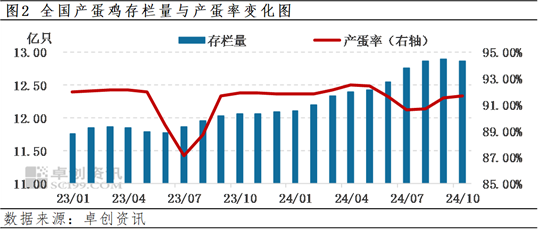 卓创资讯：四季度前期蛋价先涨后跌 后期或先跌后涨-第4张图片-体育新闻