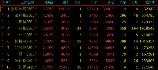 午评：集运指数涨超6% 菜粕涨近5%-第3张图片-体育新闻