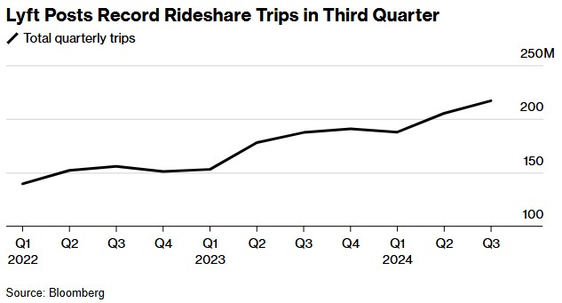 Lyft Q3创纪录出行量助力营收大增31.5%，业绩指引乐观-第1张图片-体育新闻