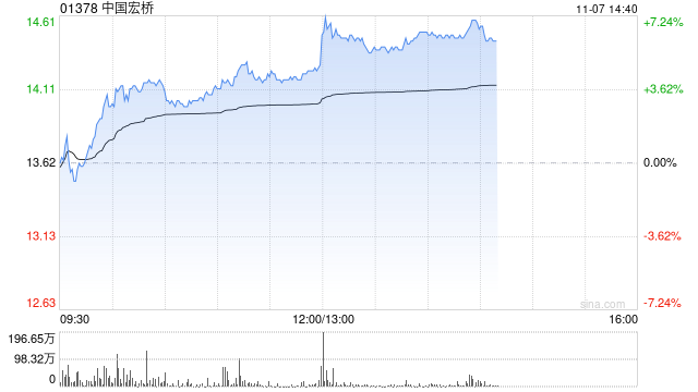 中国宏桥午后涨超6%创历史新高 山东宏桥三季报业绩大幅上涨-第1张图片-体育新闻